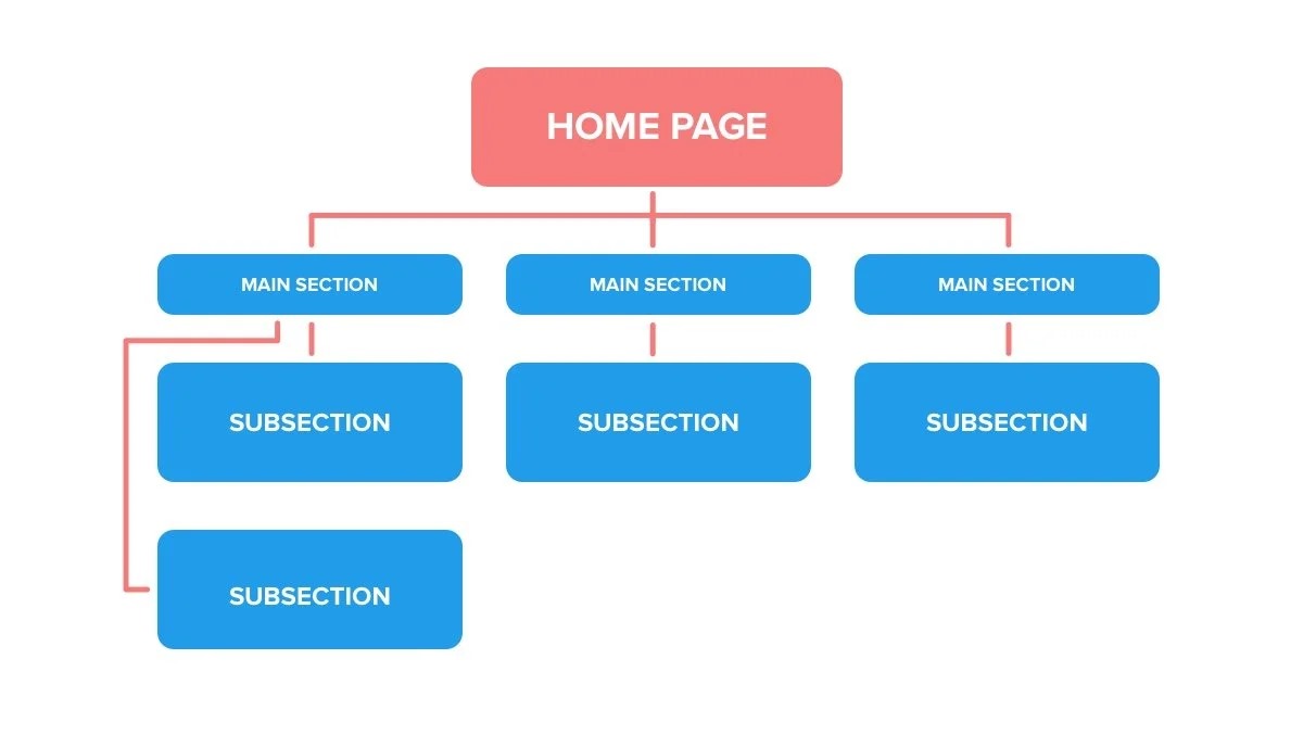 ilustrasi Struktur Layout